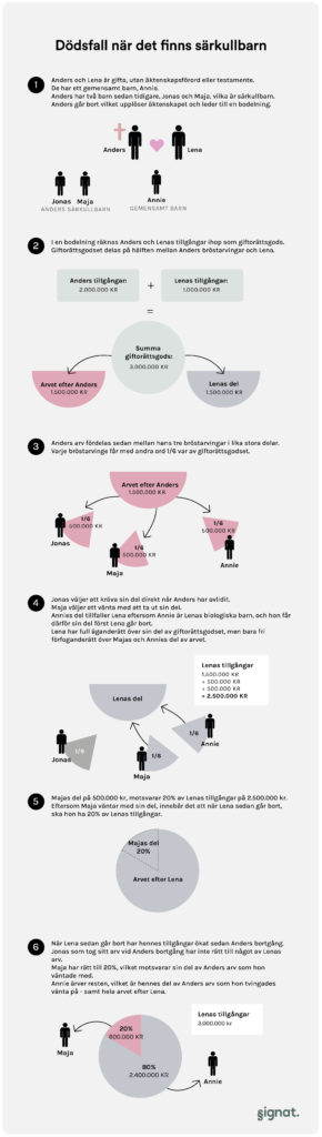 Särkullbarn testamente äktenskapsförord dödsfall gemensamma barn barn sen tidigare