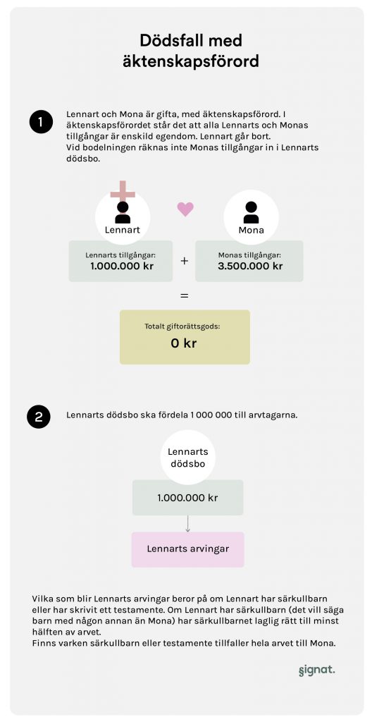 äktenskapsförord dödsfall avliden enskild egendom giftorättsgods