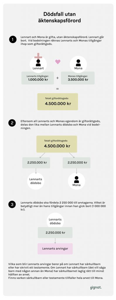 Äktenskapsförord dödsfall enskild egendom