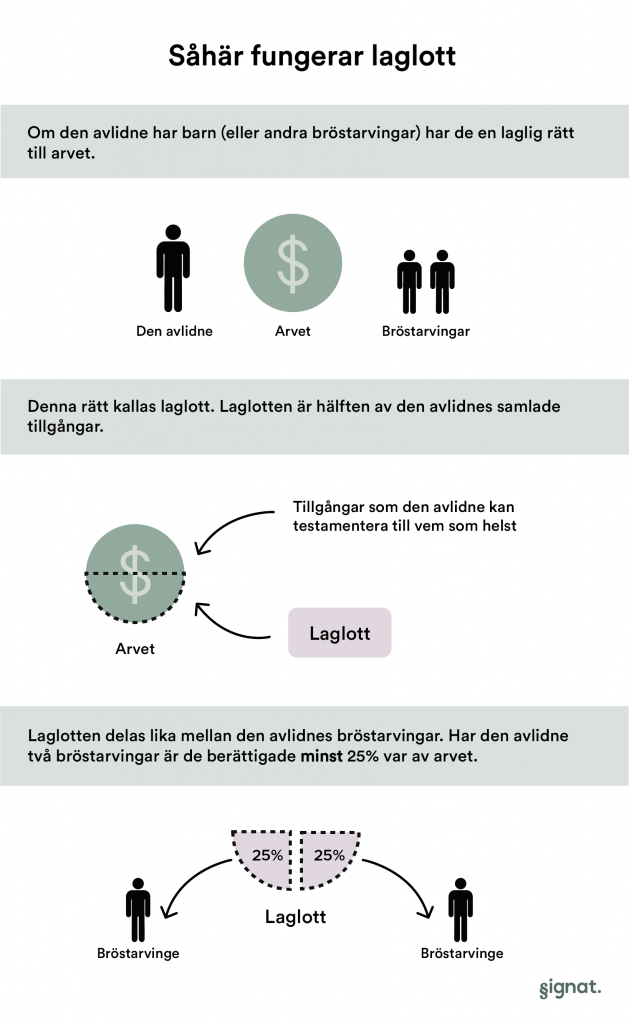 Såhär fungerar Arvslott och laglott